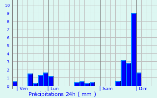 Graphique des précipitations prvues pour Villar-Loubire
