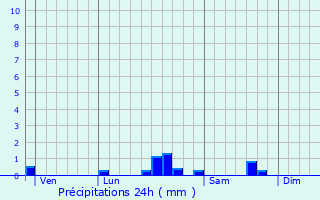 Graphique des précipitations prvues pour Chaumontel