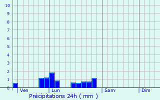 Graphique des précipitations prvues pour Nret