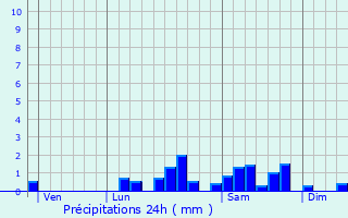 Graphique des précipitations prvues pour Neuf-glise