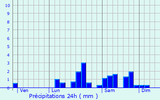 Graphique des précipitations prvues pour Espinasse