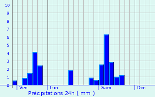 Graphique des précipitations prvues pour Couzou