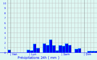 Graphique des précipitations prvues pour La Goutelle