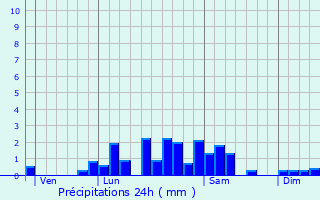 Graphique des précipitations prvues pour Gelles