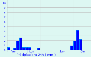 Graphique des précipitations prvues pour Preyres