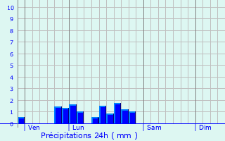 Graphique des précipitations prvues pour guzon-Chantme