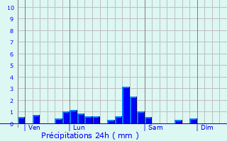 Graphique des précipitations prvues pour Vallerange