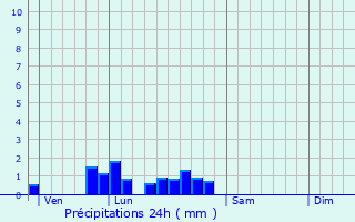 Graphique des précipitations prvues pour Mosnay