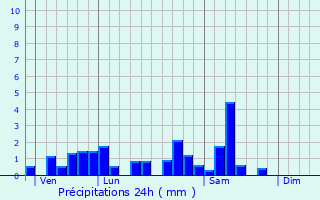 Graphique des précipitations prvues pour Deneuvre