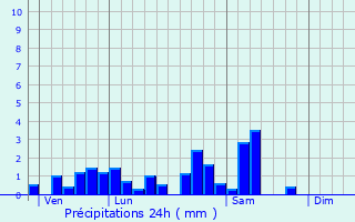 Graphique des précipitations prvues pour Saint-Maurice-aux-Forges
