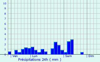 Graphique des précipitations prvues pour Halloville