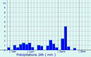 Graphique des précipitations prvues pour Bertrichamps