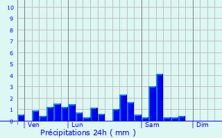 Graphique des précipitations prvues pour Fenneviller