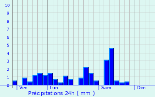 Graphique des précipitations prvues pour Pexonne