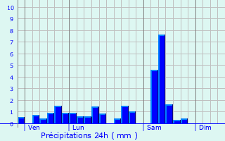 Graphique des précipitations prvues pour Saint-Stail