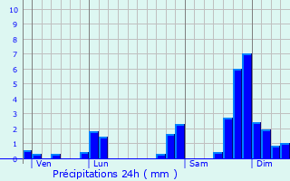 Graphique des précipitations prvues pour Froges