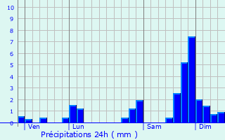 Graphique des précipitations prvues pour Saint-Jean-le-Vieux