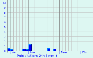 Graphique des précipitations prvues pour Frayssinet