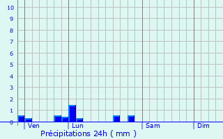 Graphique des précipitations prvues pour Fajoles