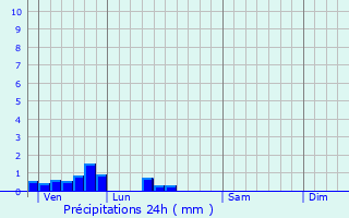 Graphique des précipitations prvues pour Cappelle-Brouck