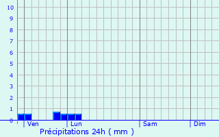 Graphique des précipitations prvues pour Fongueusemare