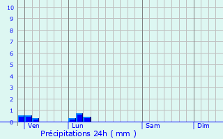 Graphique des précipitations prvues pour Ryes