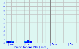 Graphique des précipitations prvues pour Lantheuil