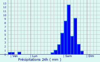 Graphique des précipitations prvues pour Svignacq-Meyracq