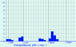 Graphique des précipitations prvues pour Beurey-Bauguay