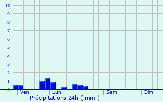 Graphique des précipitations prvues pour Dampierre-Saint-Nicolas