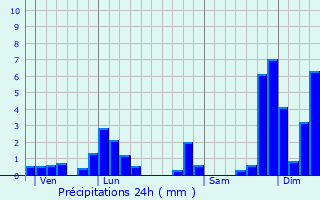 Graphique des précipitations prvues pour Menthon-Saint-Bernard