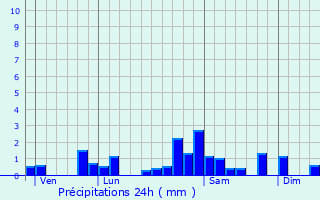 Graphique des précipitations prvues pour Dallet