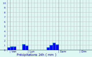 Graphique des précipitations prvues pour Clans