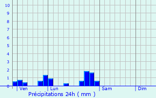 Graphique des précipitations prvues pour Phlin