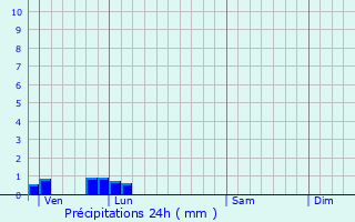 Graphique des précipitations prvues pour Ganzeville