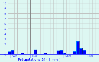 Graphique des précipitations prvues pour Saint-Martin-Cantals