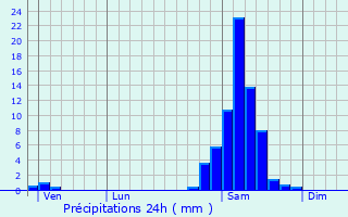 Graphique des précipitations prvues pour Loussous-Dbat
