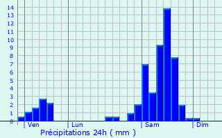 Graphique des précipitations prvues pour Pailloles