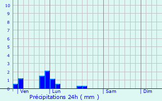 Graphique des précipitations prvues pour Hautot-l