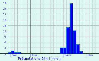 Graphique des précipitations prvues pour Lavardens