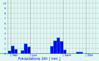 Graphique des précipitations prvues pour Oigney