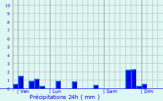 Graphique des précipitations prvues pour Boisset