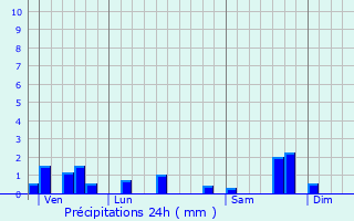 Graphique des précipitations prvues pour Saint-tienne-de-Maurs