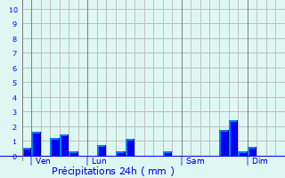 Graphique des précipitations prvues pour Saint-Constant
