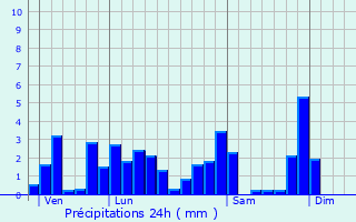 Graphique des précipitations prvues pour La Voivre