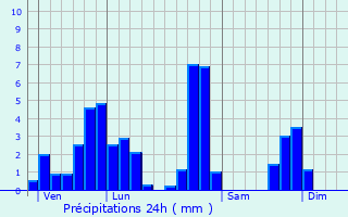 Graphique des précipitations prvues pour Belmont-Tramonet