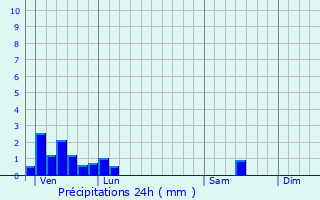 Graphique des précipitations prvues pour Saint-Sulpice-Laurire
