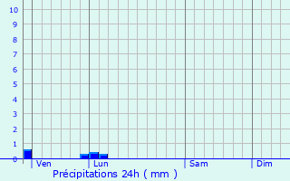 Graphique des précipitations prvues pour Pennedepie