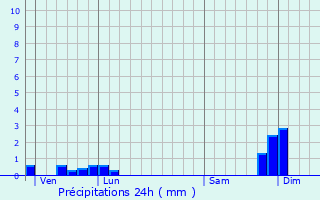 Graphique des précipitations prvues pour Scheras