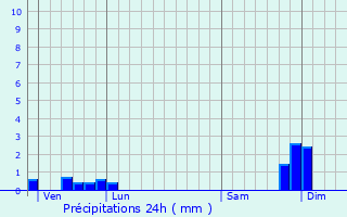 Graphique des précipitations prvues pour tables